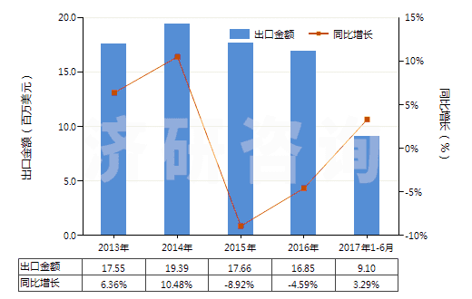 2013-2017年6月中國(guó)氯化鎂(HS28273100)出口總額及增速統(tǒng)計(jì)